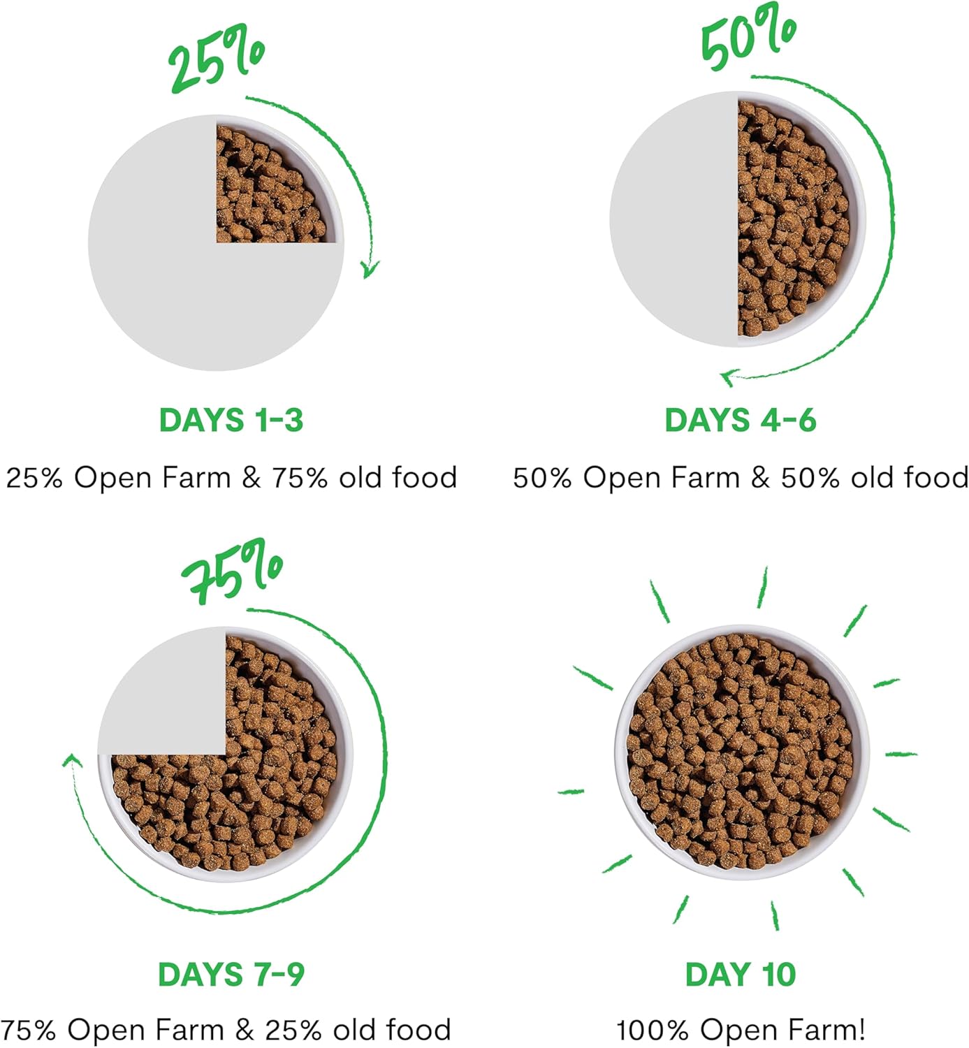 Open Farm, Grain-Free Dry Dog Food, Complete & Balanced Kibble, Sustainably & Ethically Sourced Ingredients, Non-GMO Veggies & Superfoods to Support Overall Health, Pork Recipe, 4lb Bag