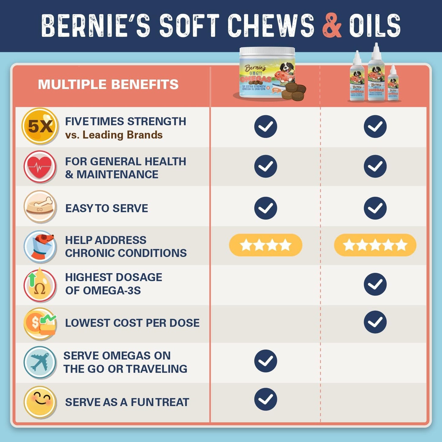 Bernie’s OMG! Omegas Chews for Dogs - 5X Extra Strength DHA+EPA, Fish Oil, Healthy Skin & Coat, Allergy Relief, Joint Supplement (Pork Flavor)